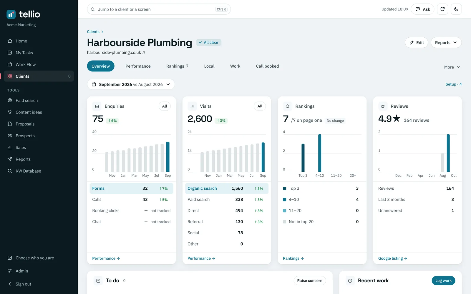 A client’s overview in Tellio: 90 enquiries, 3,537 visits, seven of seven keywords on page one and a 4.9 star rating from 164 reviews, each with a twelve-month chart.