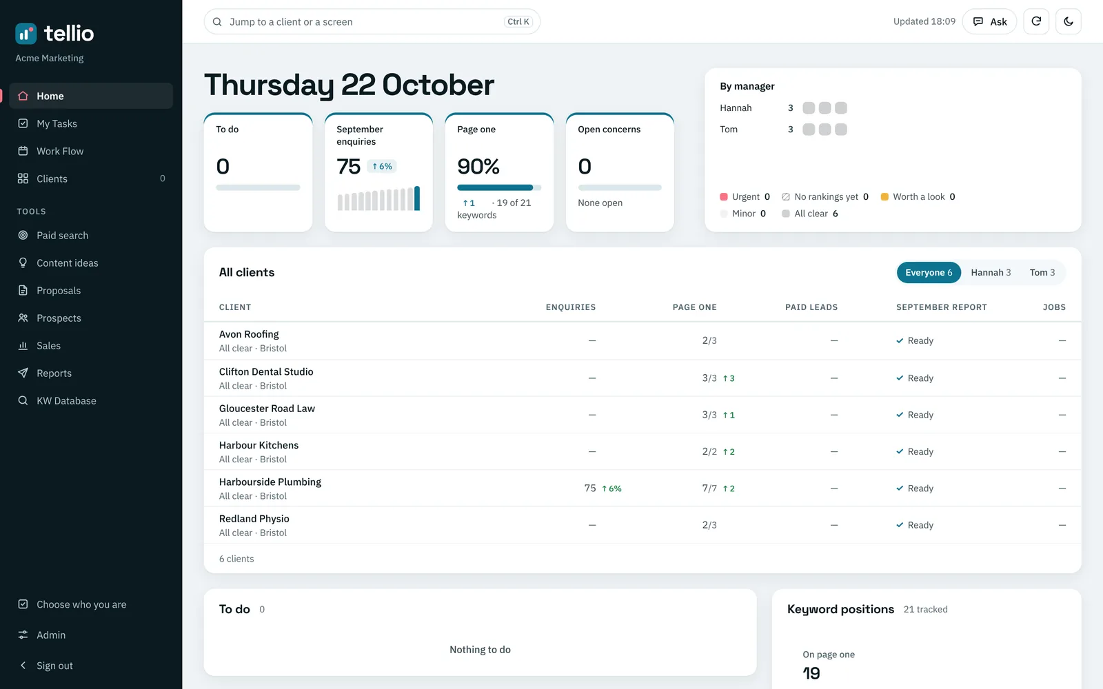 The Tellio home screen for an agency: six clients with their enquiries, page-one keywords and report status, the team’s to-dos and open concerns.