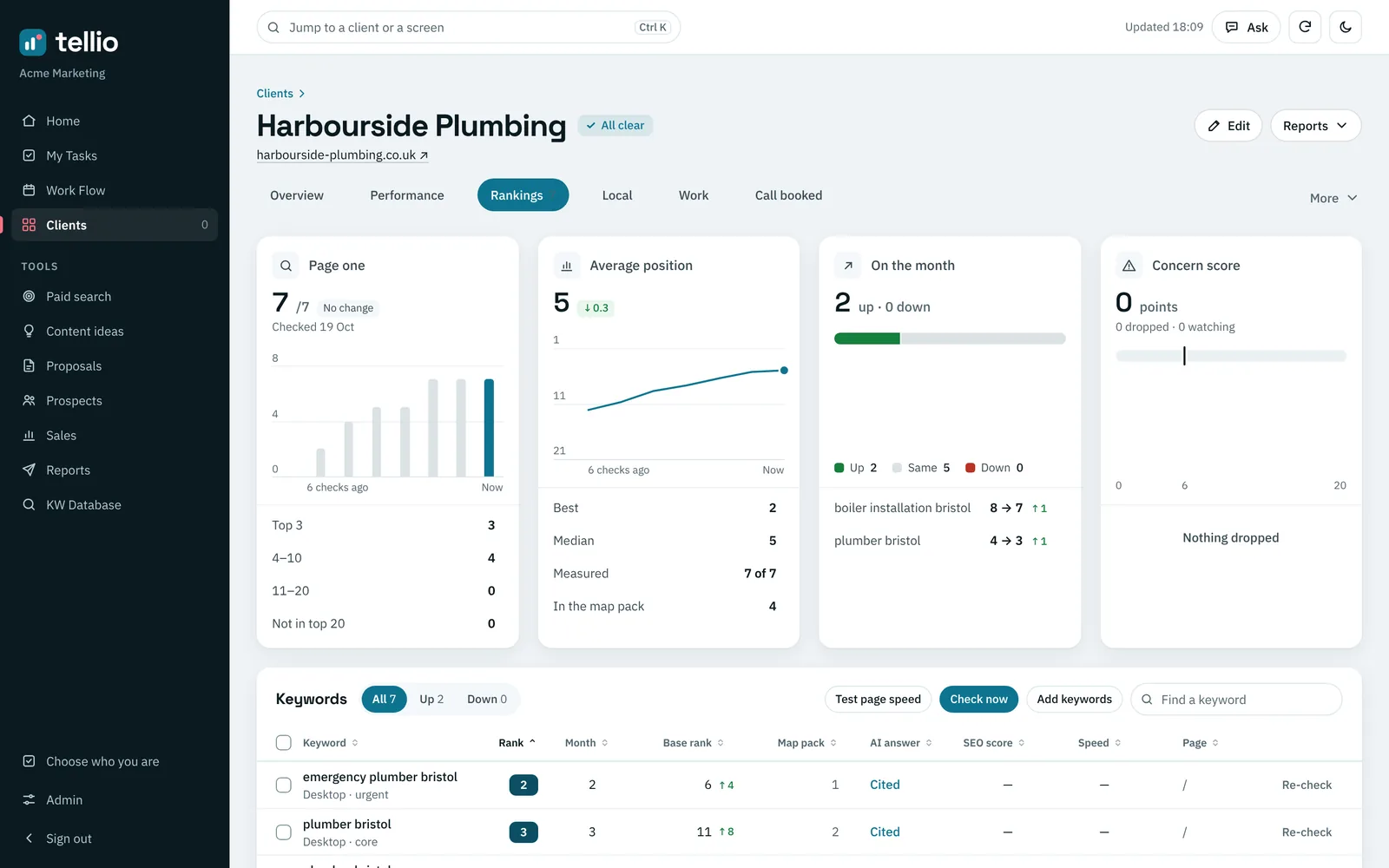 The rankings screen in Tellio: seven of seven keywords on page one, average position 5, with map pack and AI answer columns for each keyword.