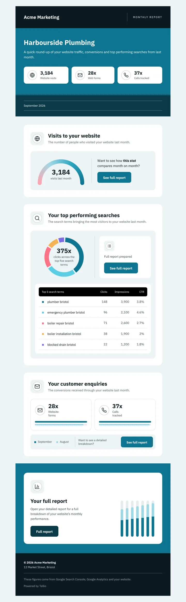 The full monthly email: visits gauge, top searches, enquiries and a link to the full report.
