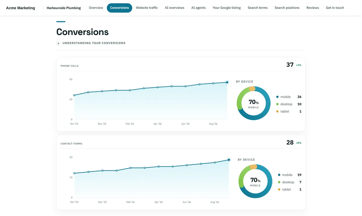 The conversions section of a report: phone calls and contact forms, each with a twelve-month chart and the change on last month.