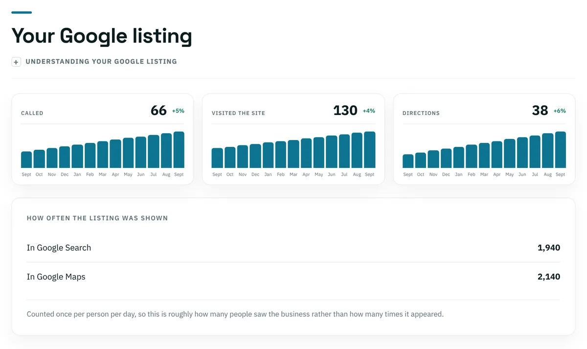 The Google listing section of a report: calls, website visits and directions over twelve months.